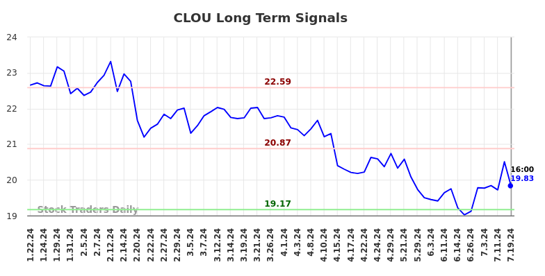 CLOU Long Term Analysis for July 20 2024