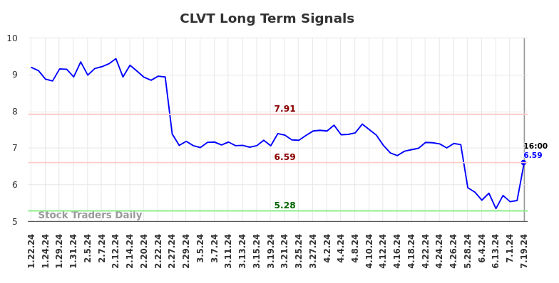 CLVT Long Term Analysis for July 20 2024