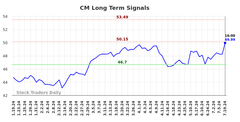 CM Long Term Analysis for July 20 2024