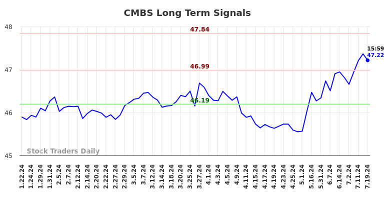 CMBS Long Term Analysis for July 20 2024