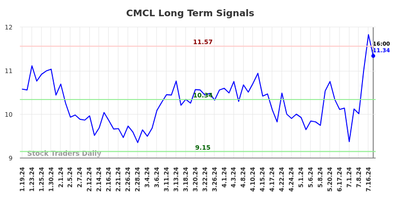 CMCL Long Term Analysis for July 20 2024