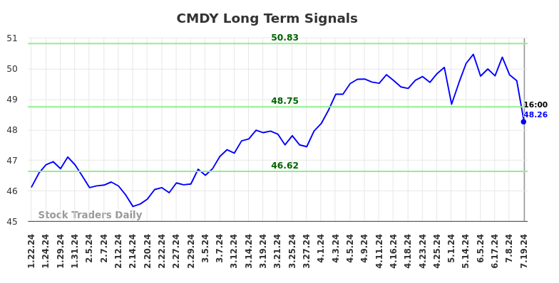 CMDY Long Term Analysis for July 20 2024