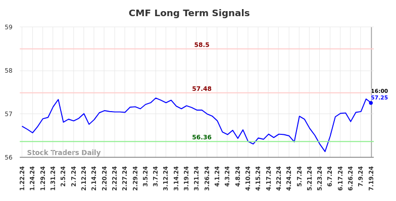 CMF Long Term Analysis for July 20 2024