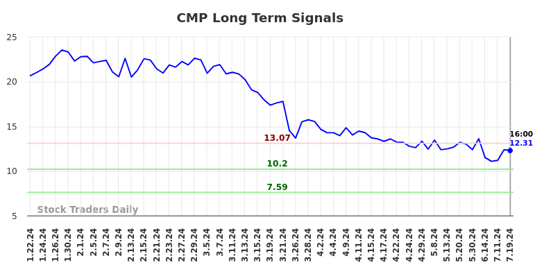 CMP Long Term Analysis for July 20 2024