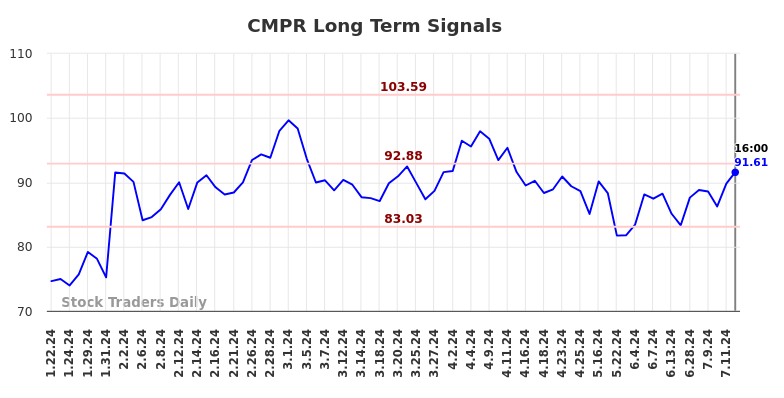 CMPR Long Term Analysis for July 20 2024