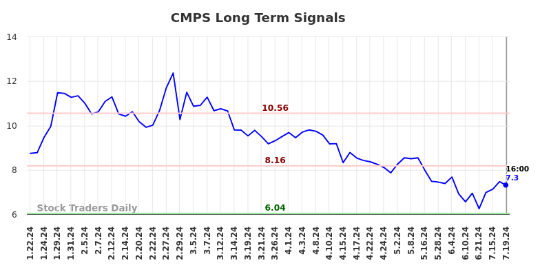 CMPS Long Term Analysis for July 20 2024