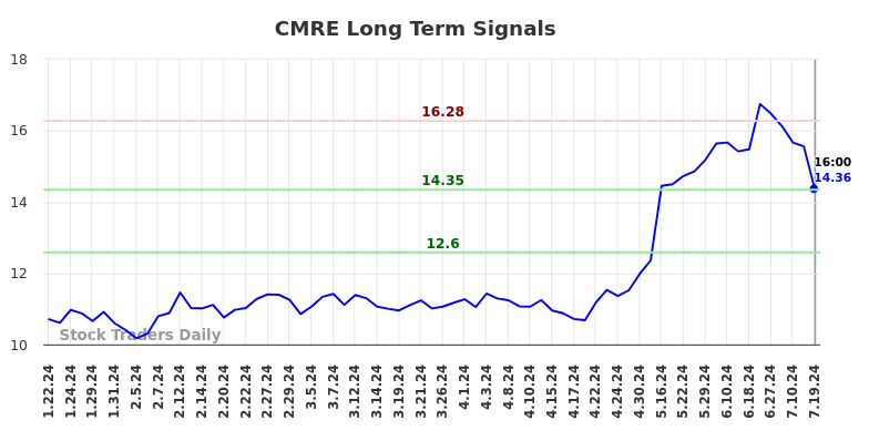 CMRE Long Term Analysis for July 20 2024