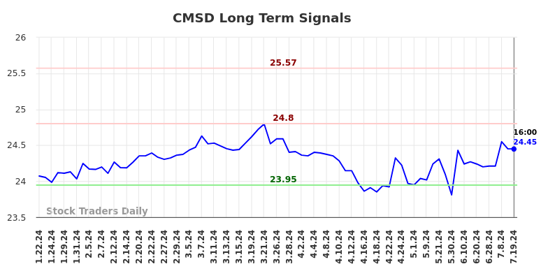 CMSD Long Term Analysis for July 20 2024