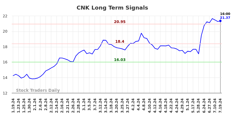 CNK Long Term Analysis for July 20 2024