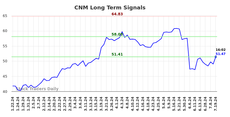 CNM Long Term Analysis for July 20 2024