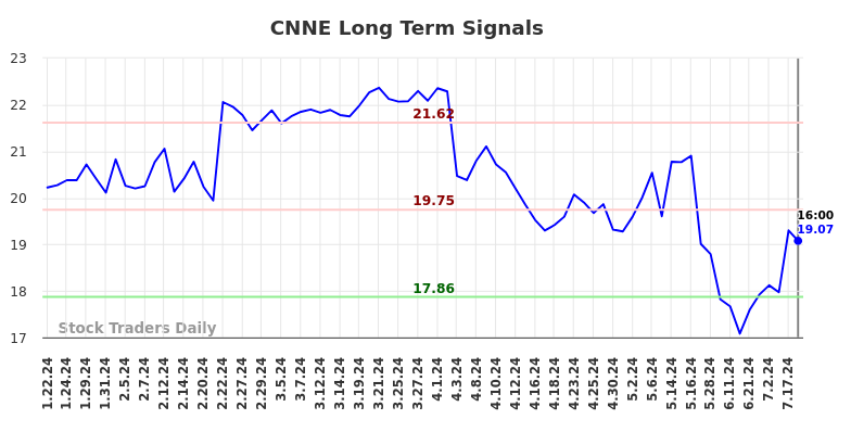 CNNE Long Term Analysis for July 20 2024