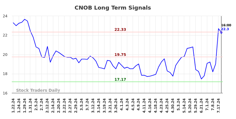 CNOB Long Term Analysis for July 20 2024