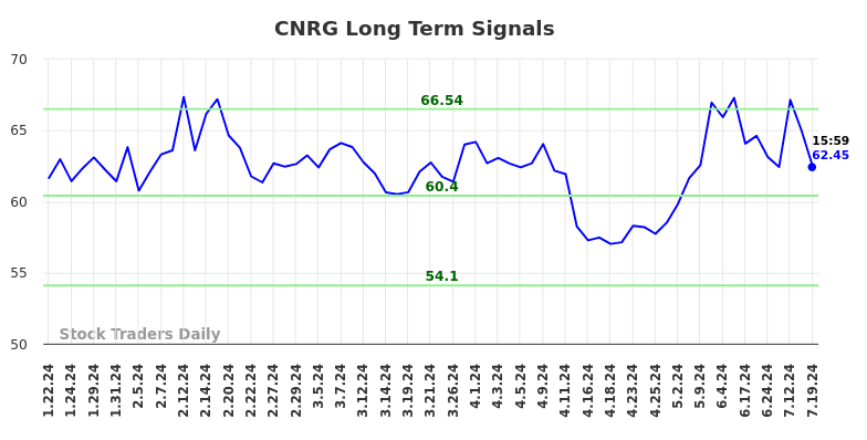 CNRG Long Term Analysis for July 20 2024