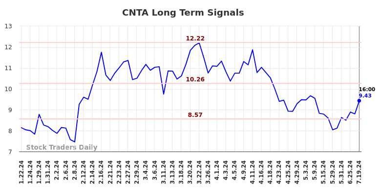 CNTA Long Term Analysis for July 20 2024