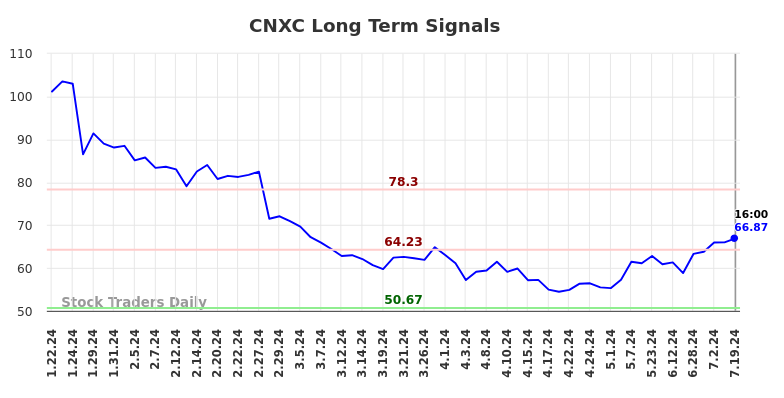 CNXC Long Term Analysis for July 20 2024