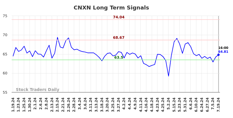 CNXN Long Term Analysis for July 20 2024