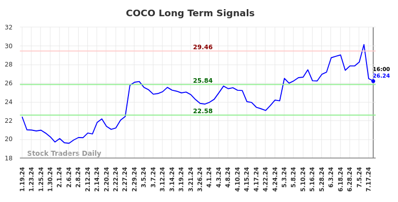 COCO Long Term Analysis for July 20 2024