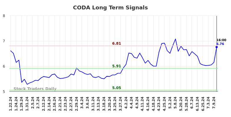 CODA Long Term Analysis for July 20 2024