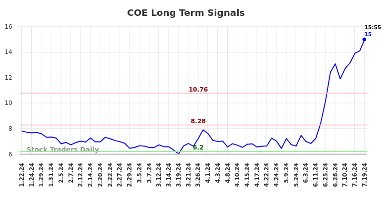 COE Long Term Analysis for July 20 2024