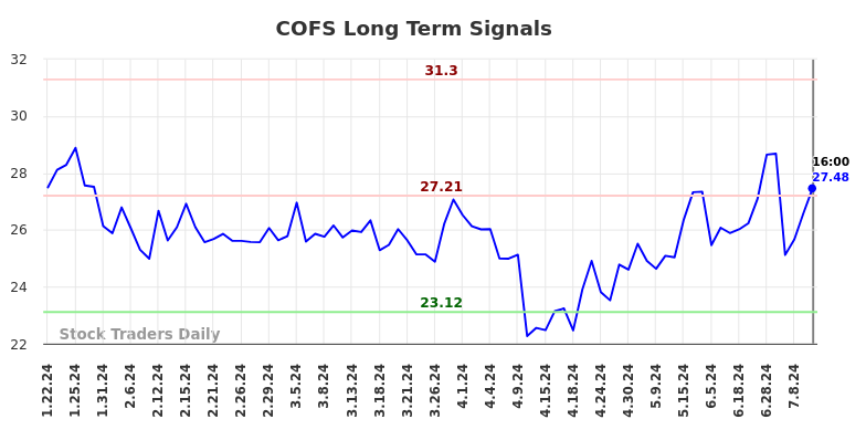 COFS Long Term Analysis for July 20 2024