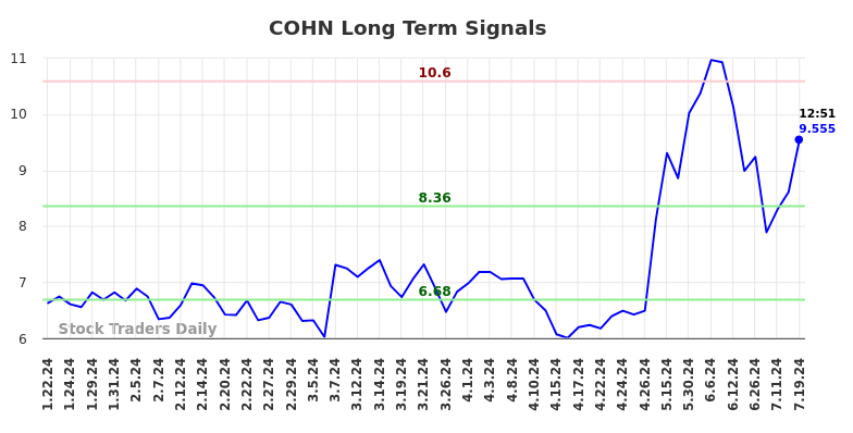 COHN Long Term Analysis for July 20 2024