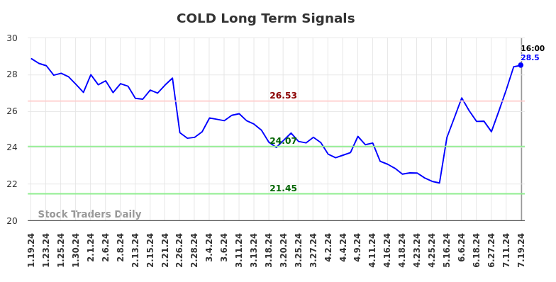 COLD Long Term Analysis for July 20 2024