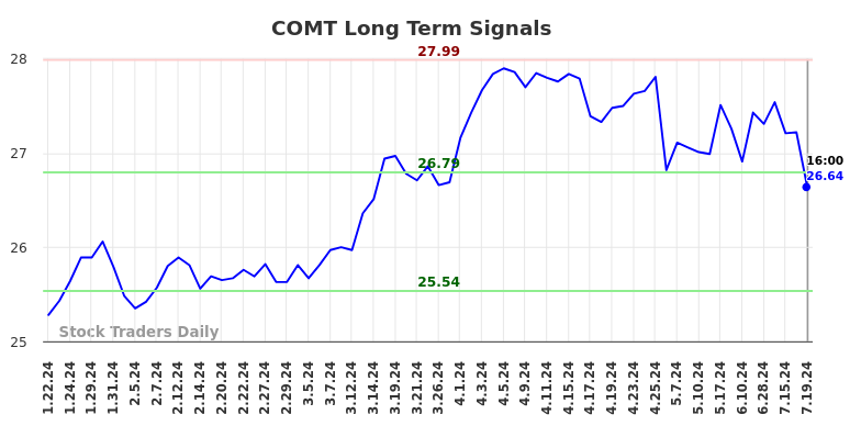 COMT Long Term Analysis for July 20 2024