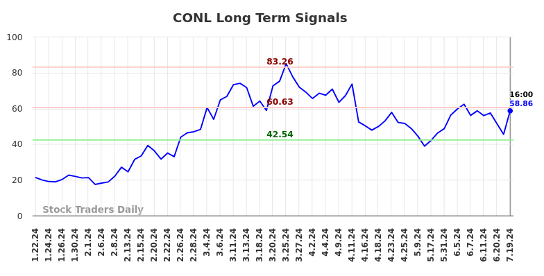 CONL Long Term Analysis for July 20 2024