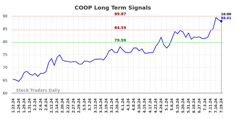 COOP Long Term Analysis for July 20 2024