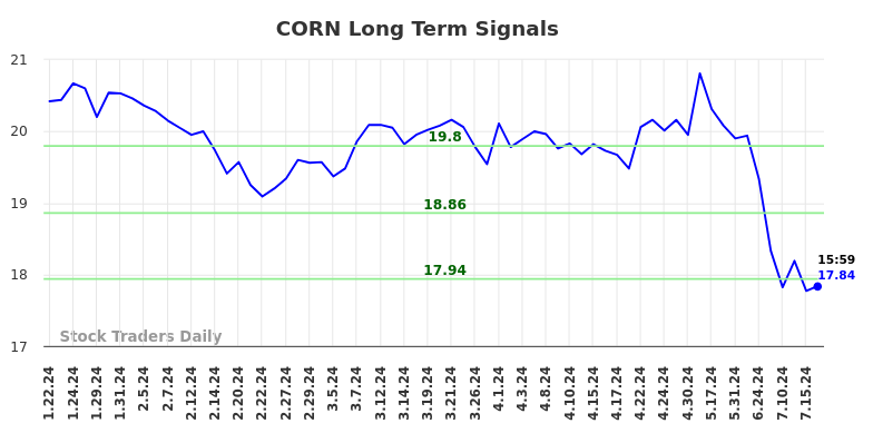 CORN Long Term Analysis for July 20 2024