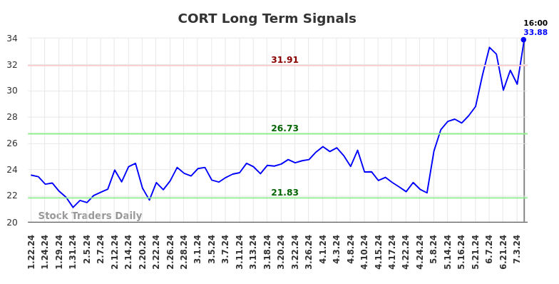 CORT Long Term Analysis for July 20 2024