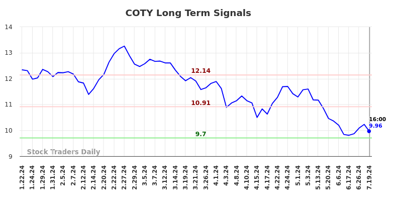 COTY Long Term Analysis for July 20 2024