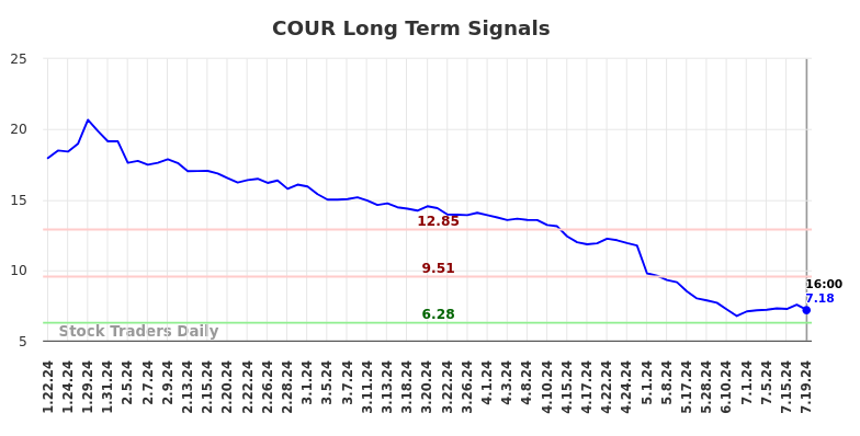 COUR Long Term Analysis for July 20 2024