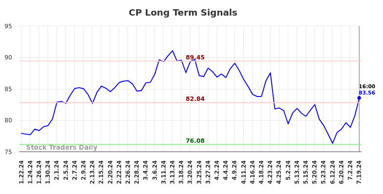 CP Long Term Analysis for July 20 2024