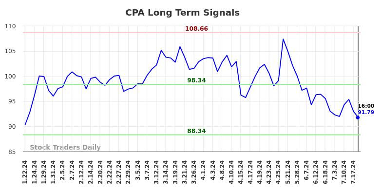 CPA Long Term Analysis for July 20 2024