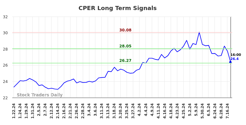 CPER Long Term Analysis for July 20 2024