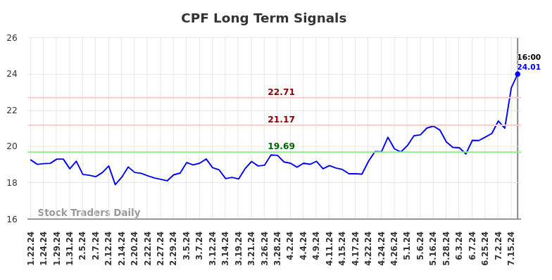 CPF Long Term Analysis for July 20 2024