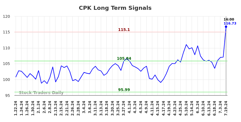 CPK Long Term Analysis for July 20 2024