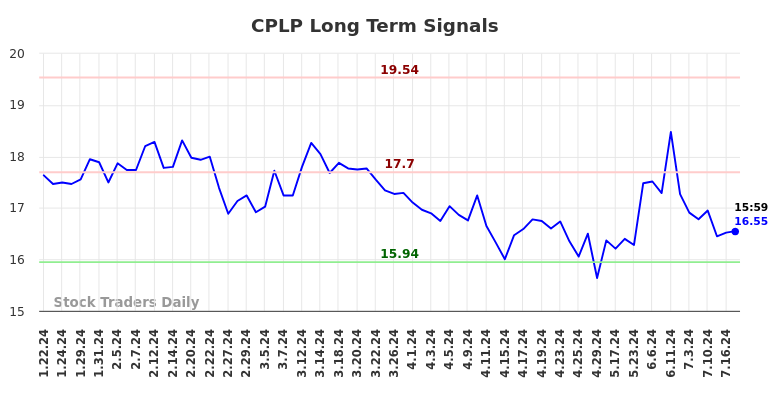 CPLP Long Term Analysis for July 20 2024