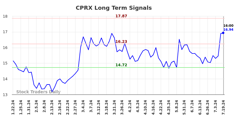 CPRX Long Term Analysis for July 20 2024