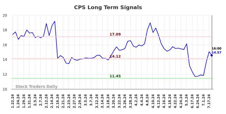 CPS Long Term Analysis for July 20 2024