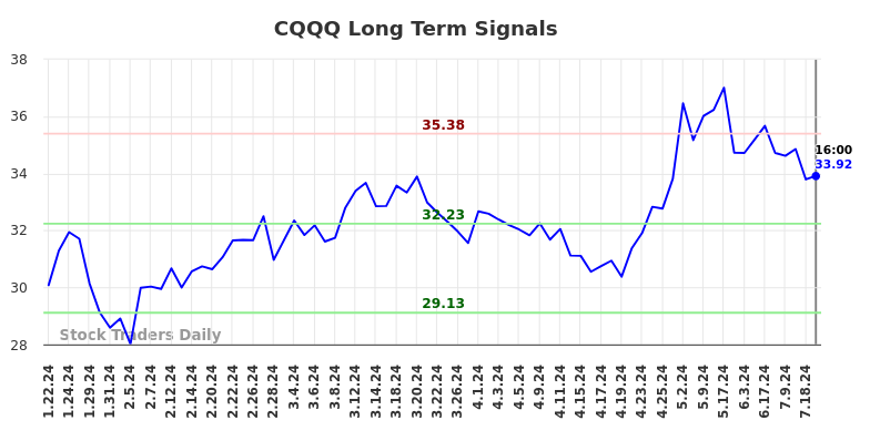 CQQQ Long Term Analysis for July 20 2024