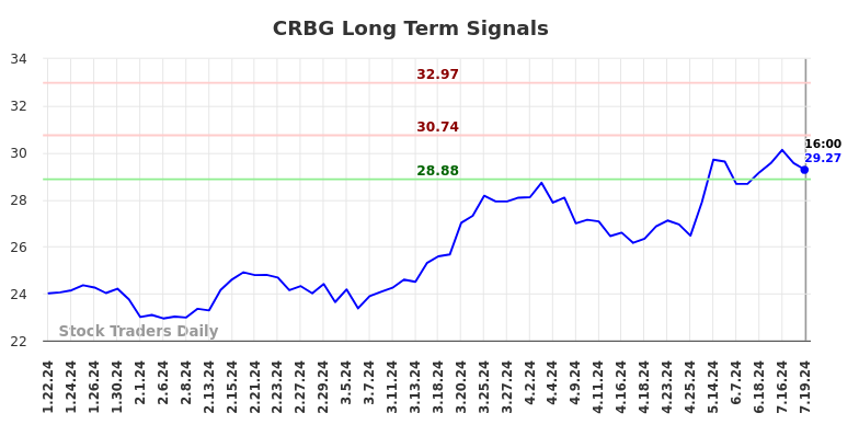 CRBG Long Term Analysis for July 20 2024