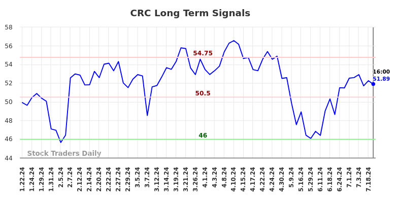 CRC Long Term Analysis for July 20 2024