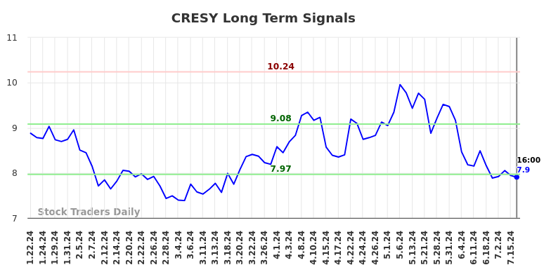 CRESY Long Term Analysis for July 20 2024