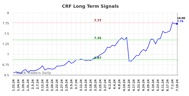 CRF Long Term Analysis for July 20 2024