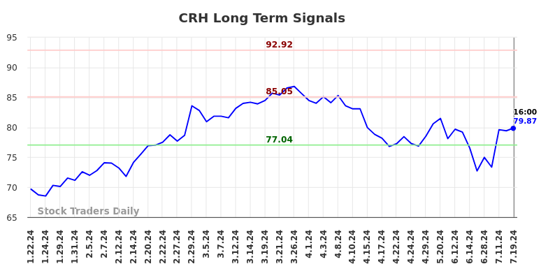 CRH Long Term Analysis for July 20 2024