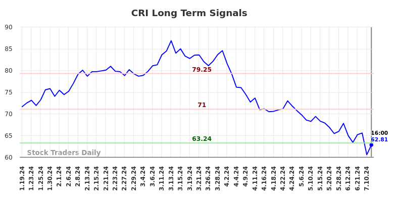 CRI Long Term Analysis for July 20 2024