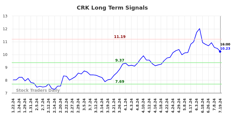 CRK Long Term Analysis for July 20 2024