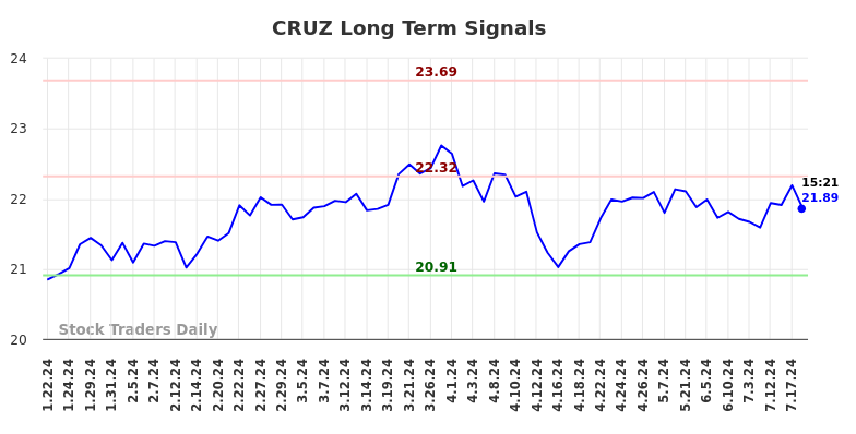 CRUZ Long Term Analysis for July 20 2024